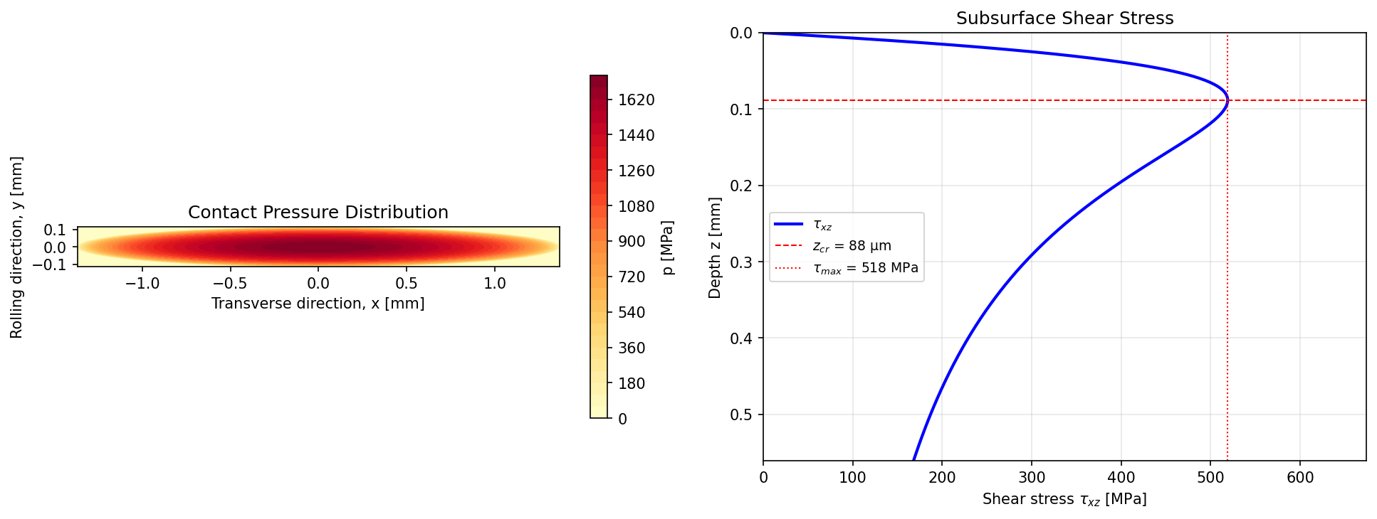 Hertz contact pressure distribution under a ball bearing inner ring — bearing 6206 at 1000 N radial load