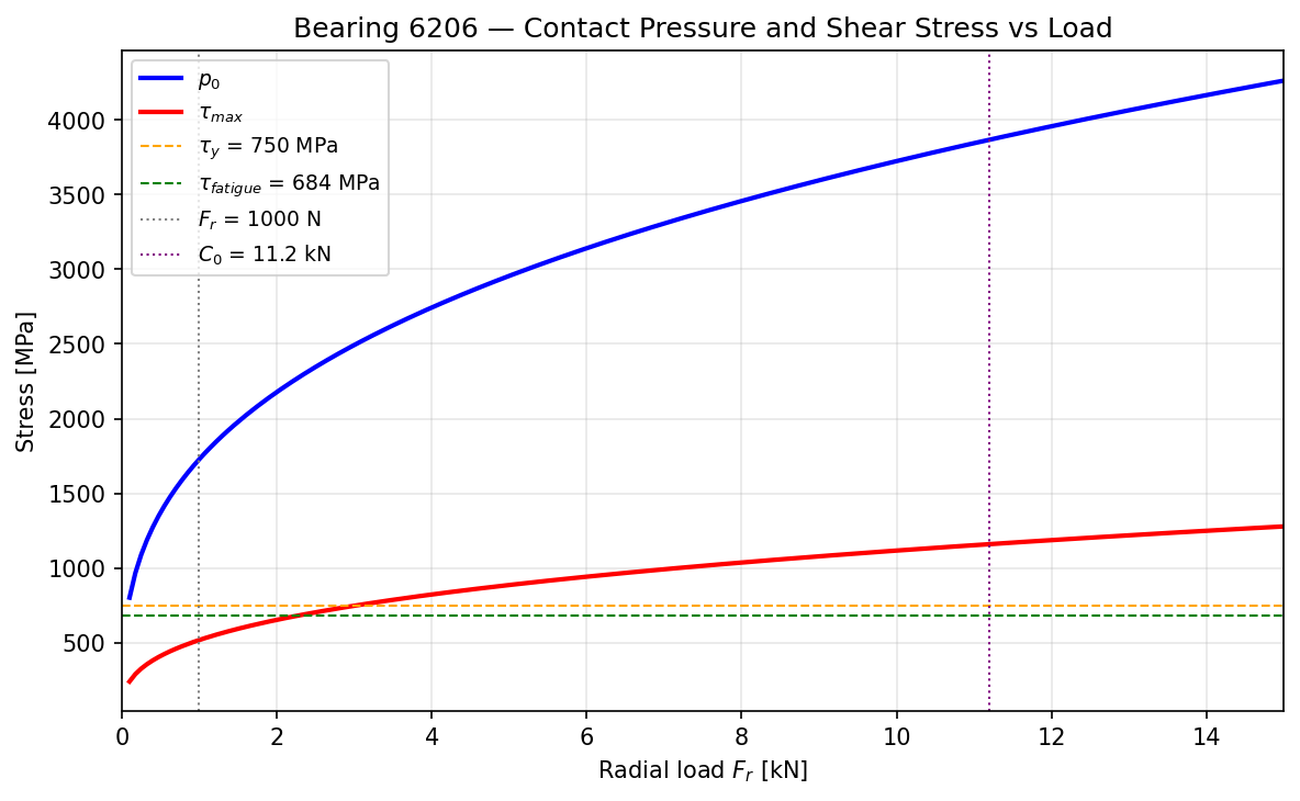 Parametric plot of maximum contact pressure vs radial load for bearing 6206