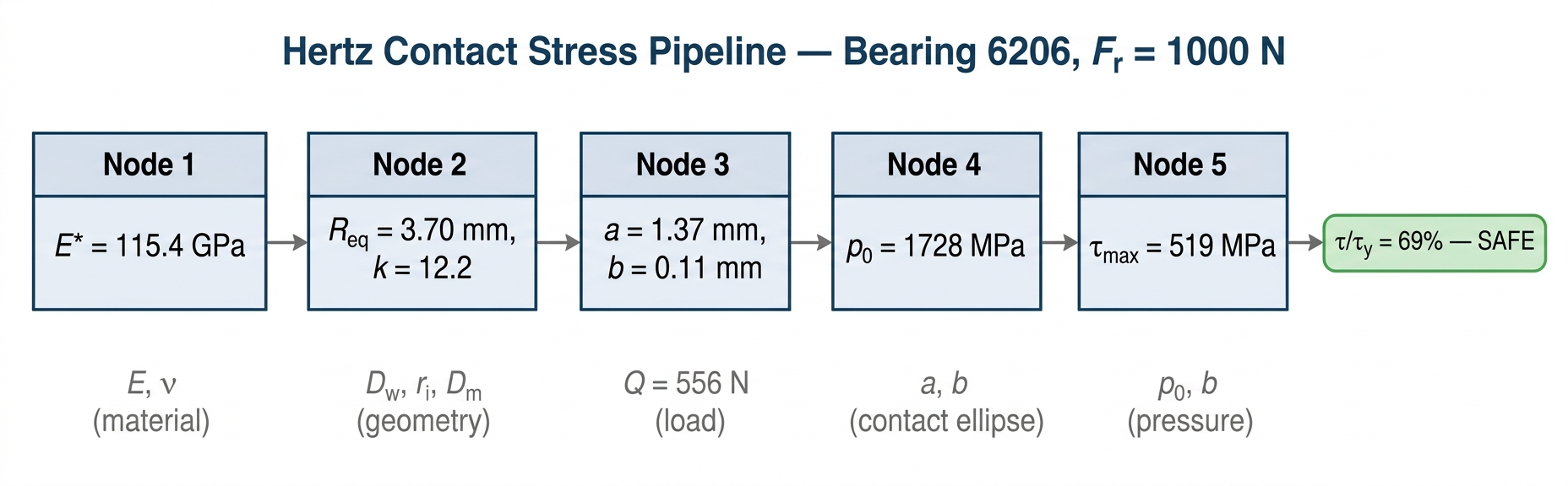 5-node Hertz contact stress pipeline from bearing geometry to subsurface shear stress