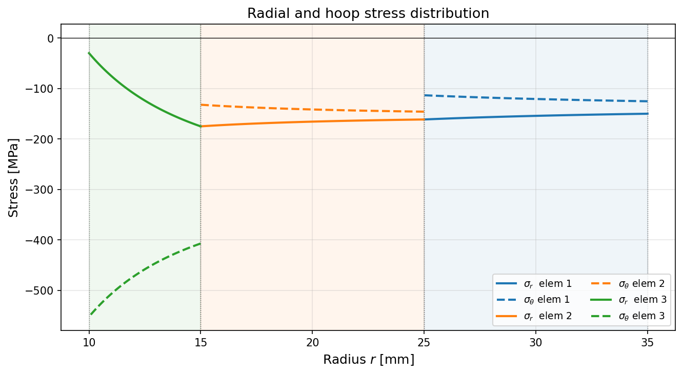 Radial and hoop stress distributions across all three elements