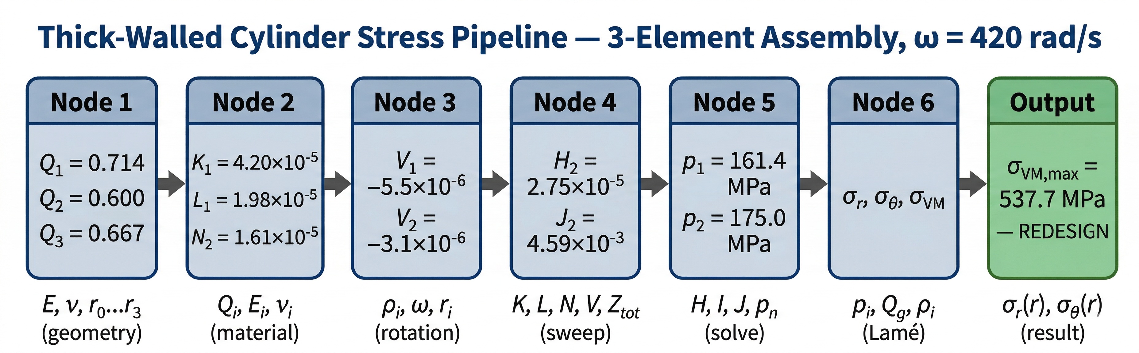 Numerical verification of thick-walled cylinder stress pipeline — node-by-node computed values