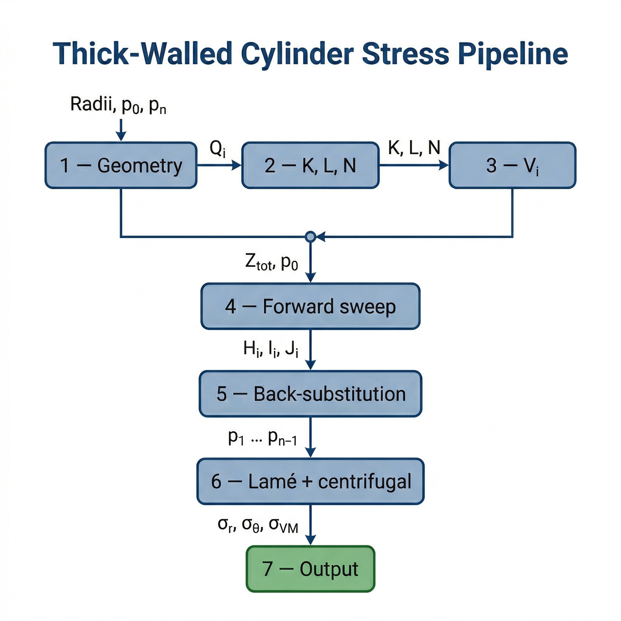 Block diagram of the thick-walled cylinder stress analysis pipeline — Lamé equations, 6 nodes