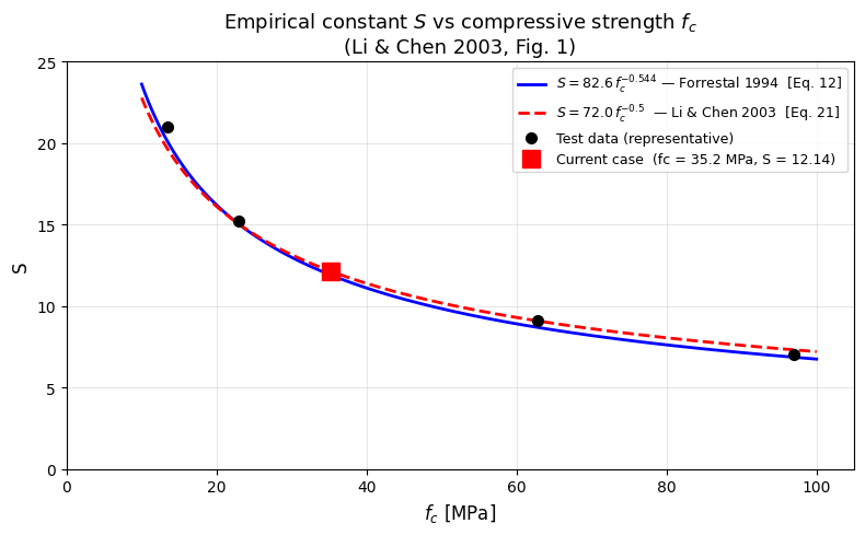 Target resistance constant S vs compressive strength fc — Forrestal (1994) and Li & Chen (2003) correlations