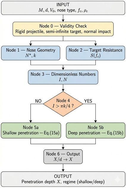 Block diagram of the concrete penetration depth pipeline — 7 nodes from nose geometry to depth X