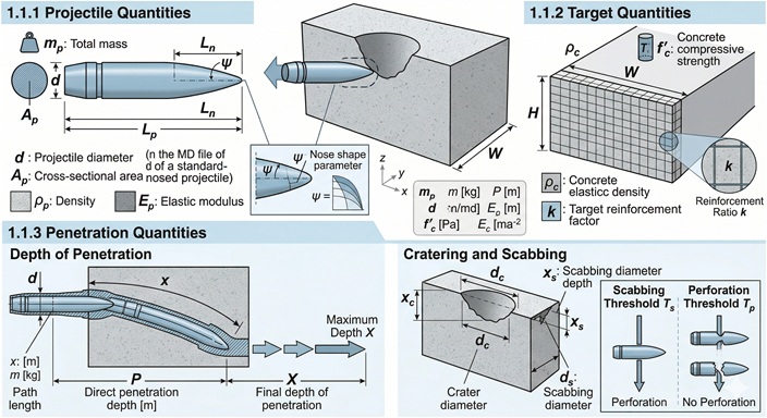 Reference diagram — rigid projectile geometry, semi-infinite concrete target, and penetration depth X