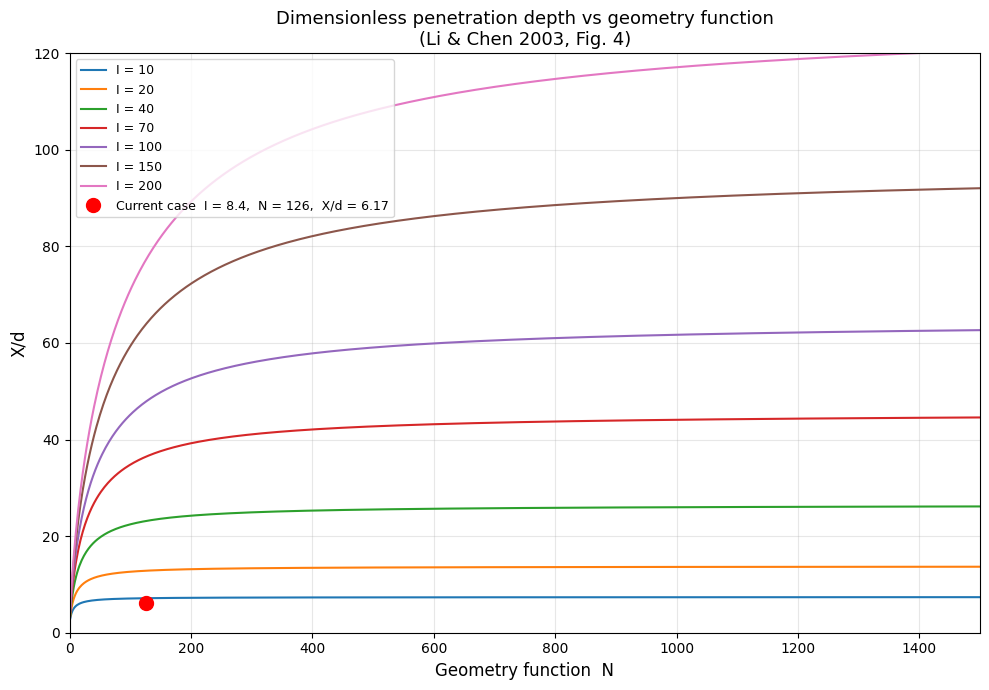 Dimensionless penetration depth vs geometry function N — parametric curves for I = 10 to 200 (reproduces Fig. 4 of the paper)