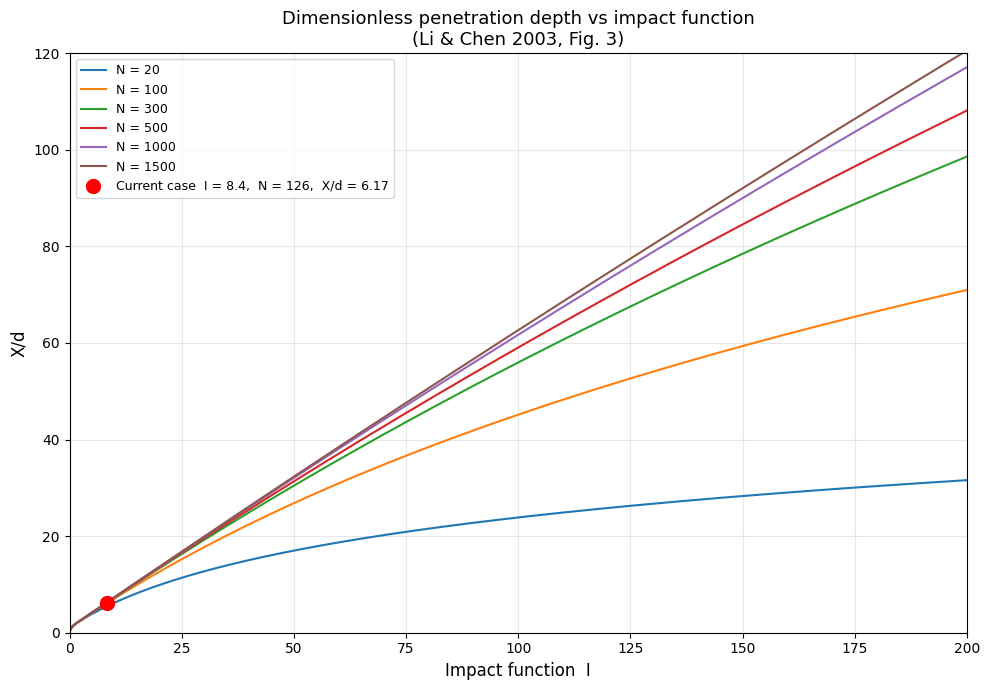 Dimensionless penetration depth vs impact function I — parametric curves for N = 20 to 1500 (reproduces Fig. 3 of the paper)