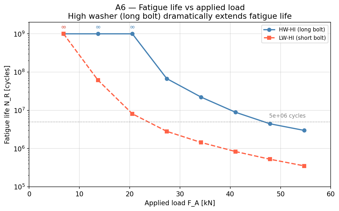 Fatigue life vs applied load — high washer extends life dramatically