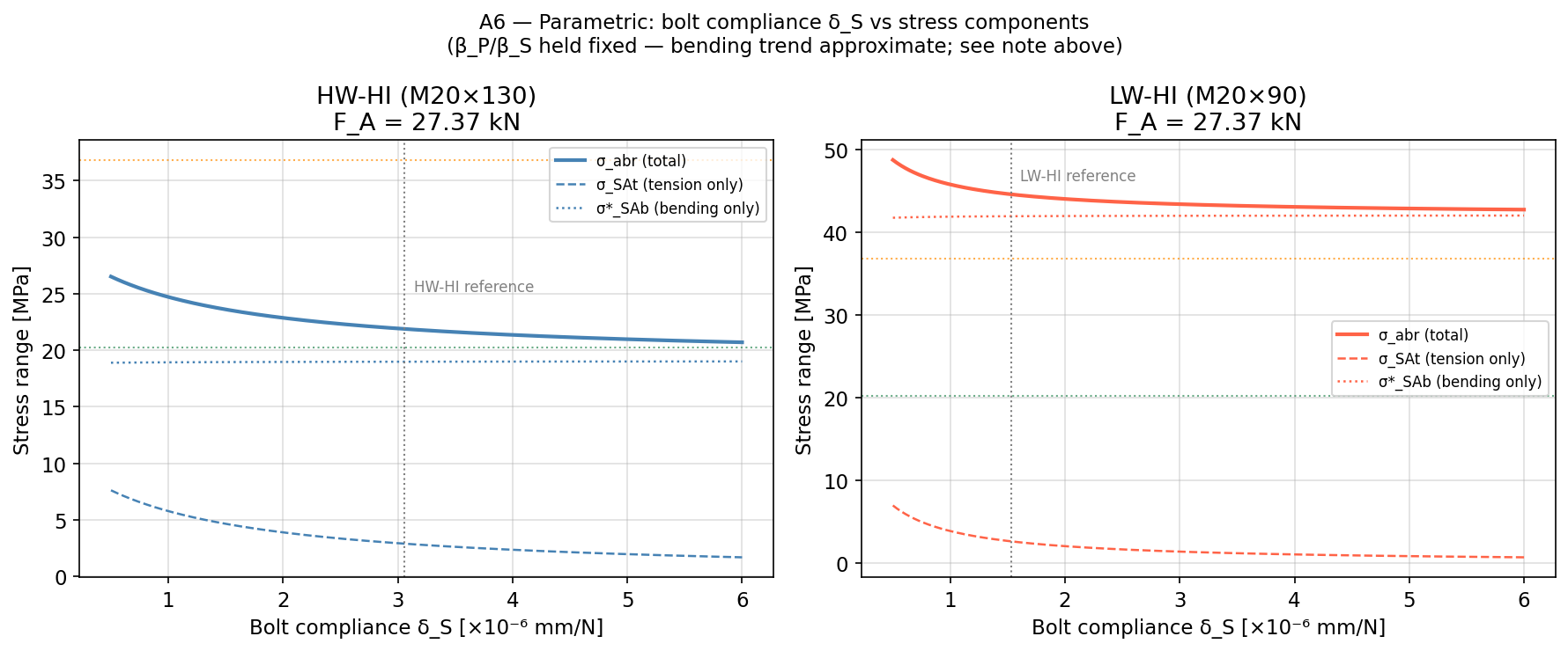 Parametric analysis — bolt compliance vs stress range decomposition