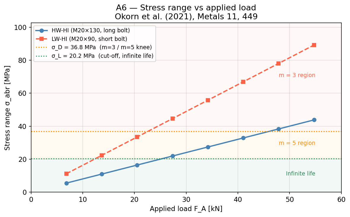Stress range vs applied load — three S-N regions visible