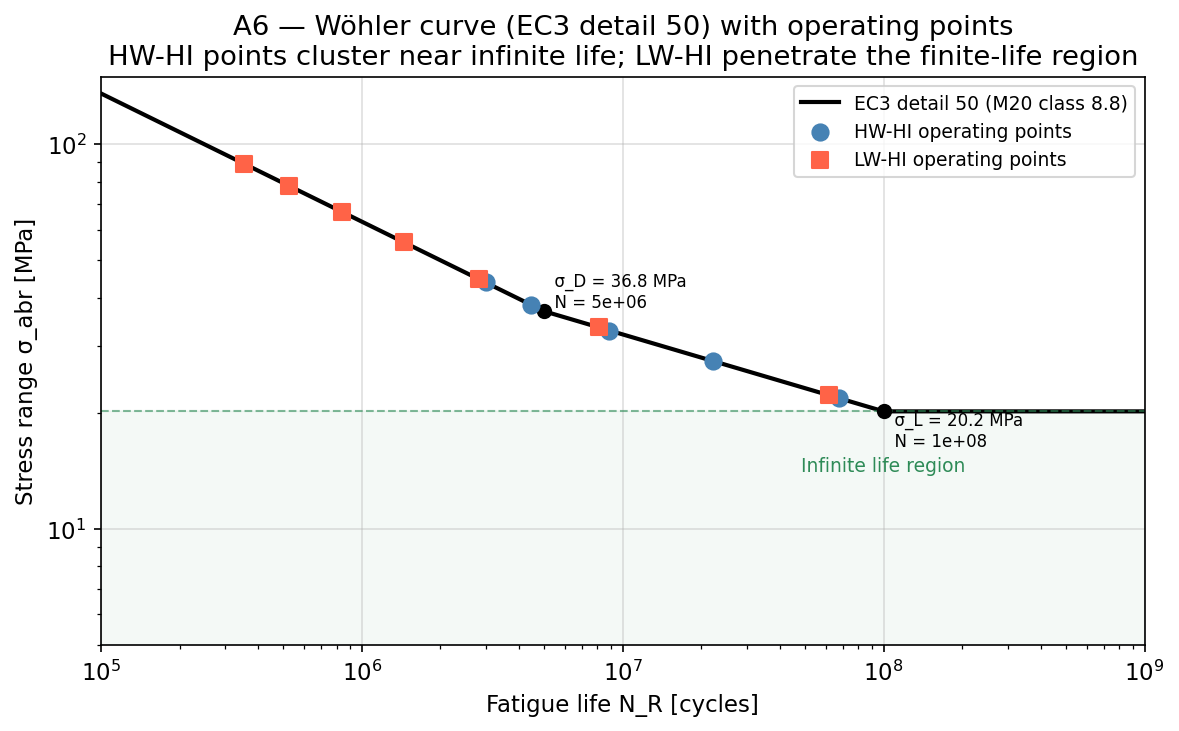 Wöhler curve EC3 detail 50 with operating points
