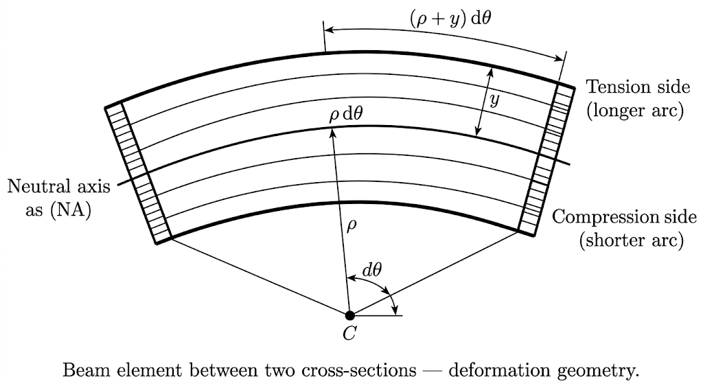 Beam bending strain geometry