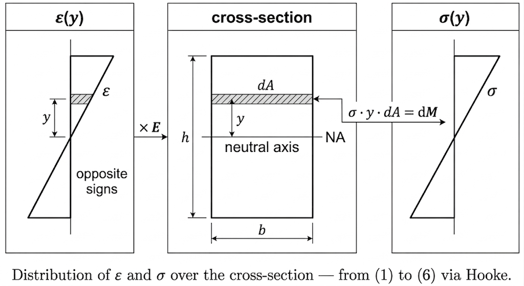 Moment integration over the section