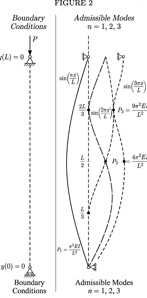 First buckling mode shape of a pinned-pinned column — sinusoidal deflection at critical load