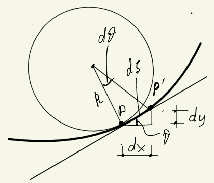 Geometric definition of curvature of a plane curve — arc length, tangent angle, and radius of curvature