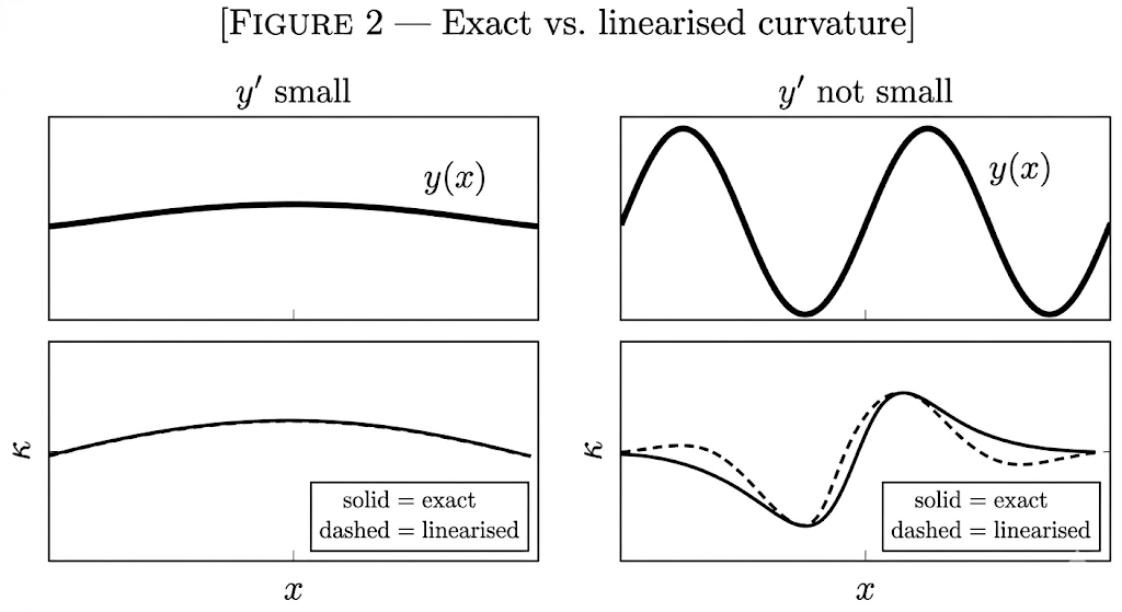 Exact vs linearised curvature
