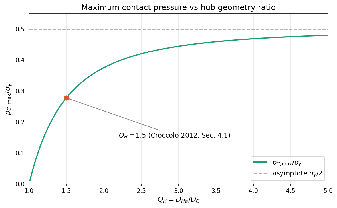 Maximum contact pressure vs hub geometry ratio