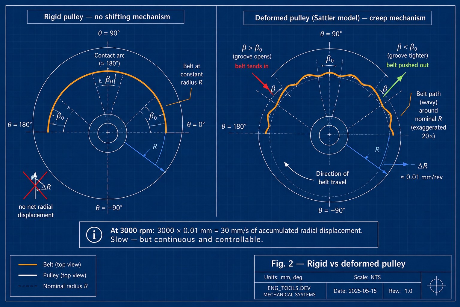 Rigid pulley vs deformed pulley