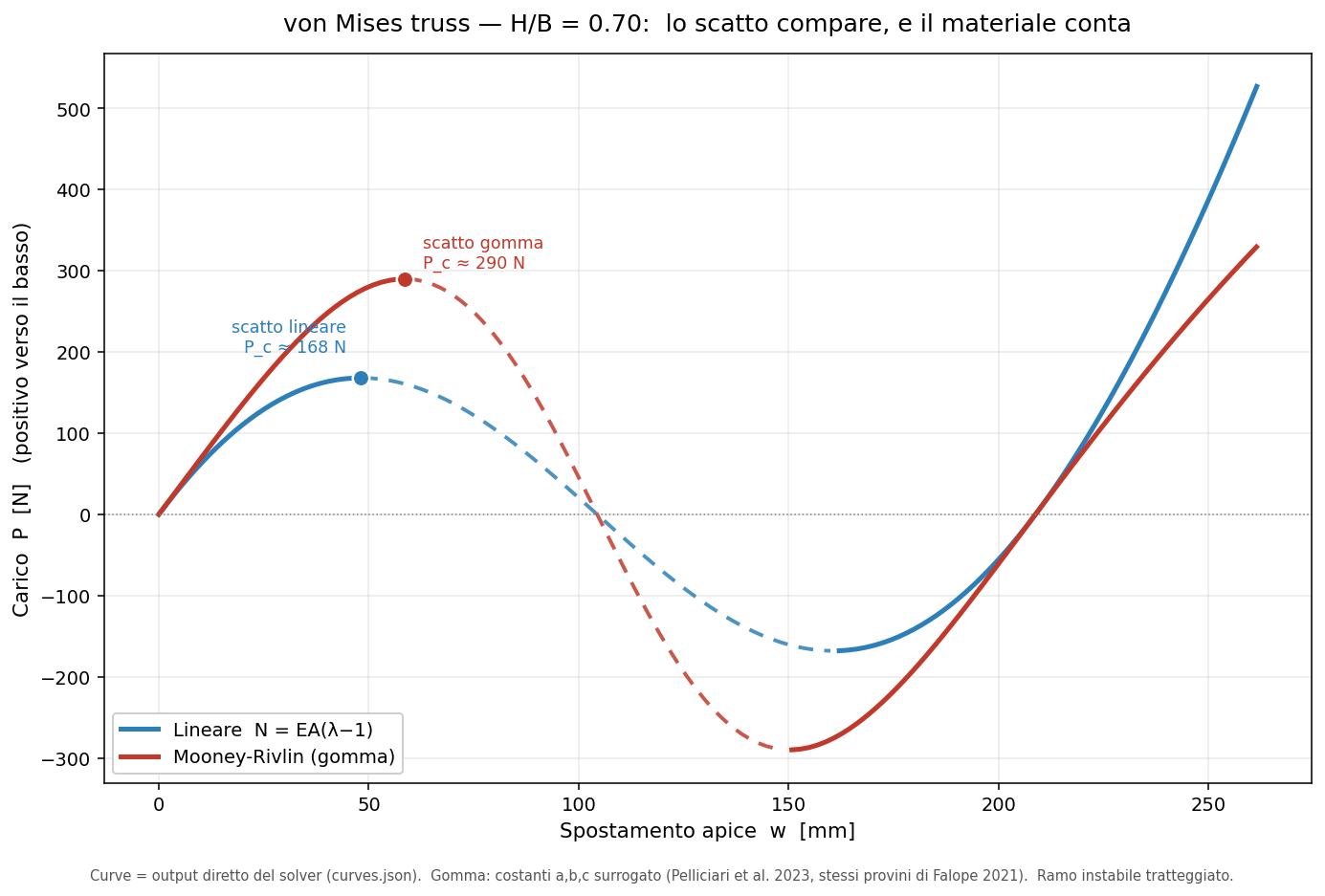 P(w) curve for H/B = 0.70, linear vs Mooney-Rivlin
