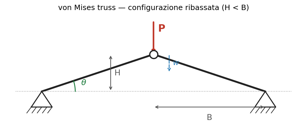 Von Mises truss in shallow configuration: two pin-jointed bars, apex at height H above the support line, half-span B, load P and displacement w at the apex.